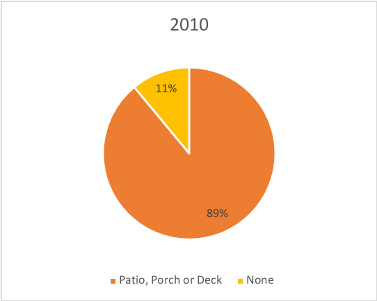 2010 Outdoor Living spaces by percentage included with new homes in the Southern United States - Chart