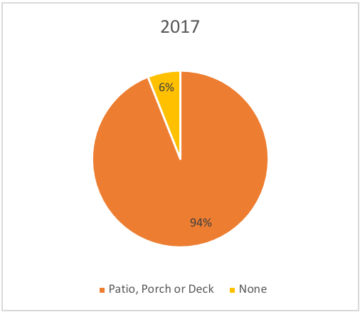 2017 Outdoor Living spaces by percentage for Newly built homes in the United States in the South - chart