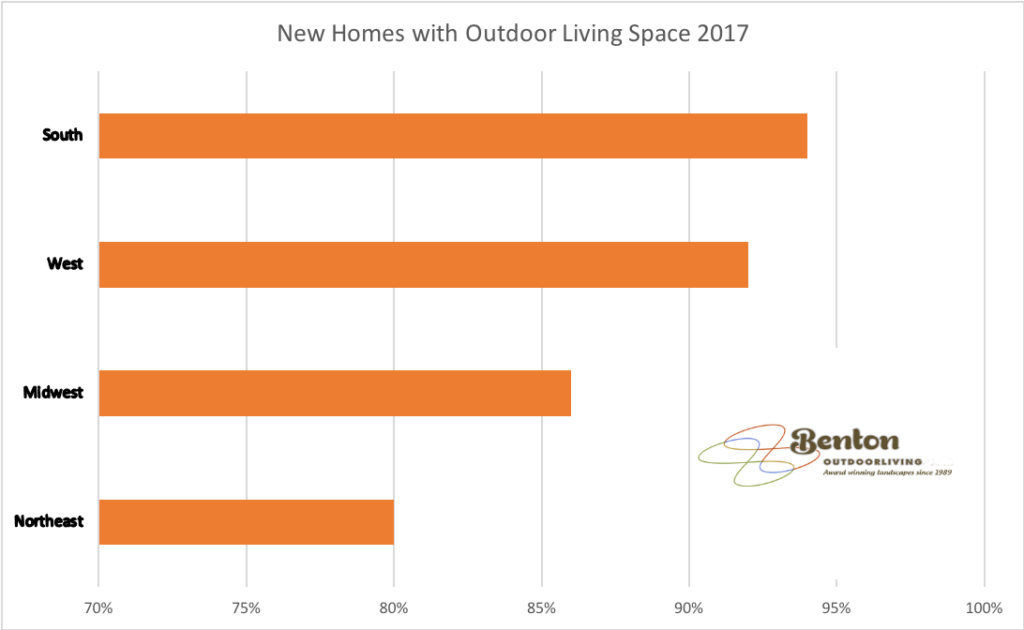 New Homes with Outdoor Living Space statistics for 2017 in the Southern United States - Chart