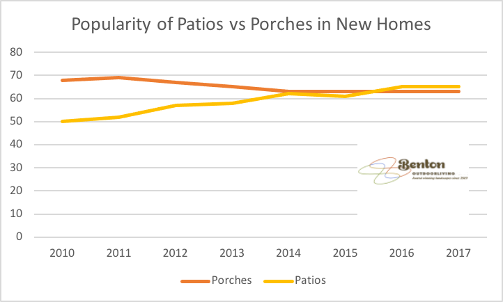 Popularity of Patios vs Porches as included Outdoor Living spaces in New Homes from 2010 to 2017 in the Southern United States - chart